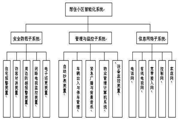 透過樓宇智能化係統分類了解其檢測工作！