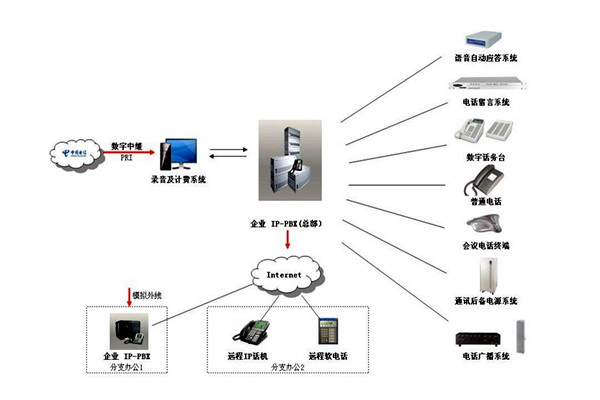 樓宇自控係統的通信及網絡控製！