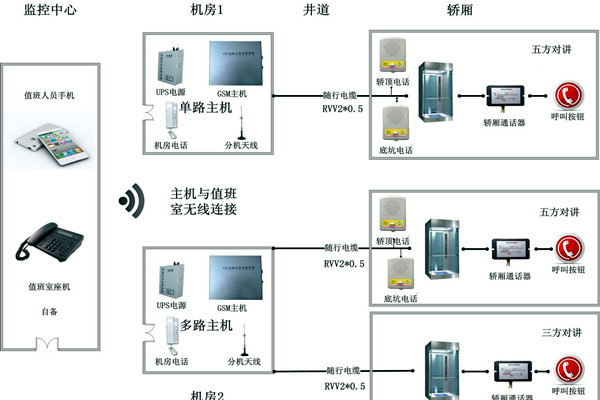 智能樓宇控製係統無線對講係統的設計！