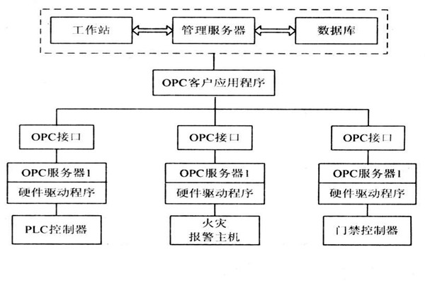 OPC如何能夠作用於樓宇自控係統？