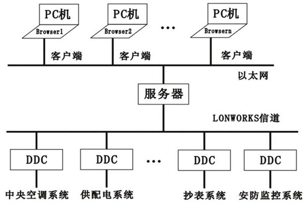 樓宇控製係統的層次關係分明與多樣化特點！