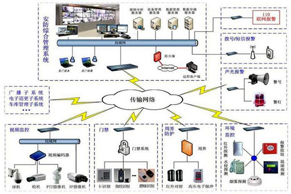 探測報警功能在樓宇自動化上的應用！