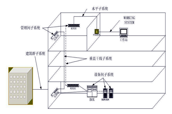 樓宇自動化綜合布線係統的管理！