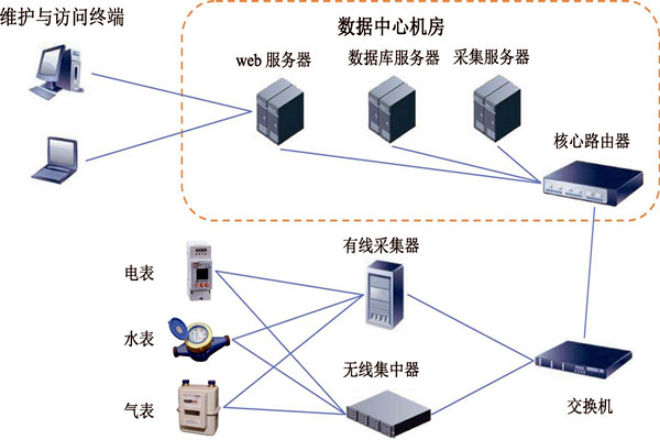 樓宇智能化能耗監測係統的建設方案！