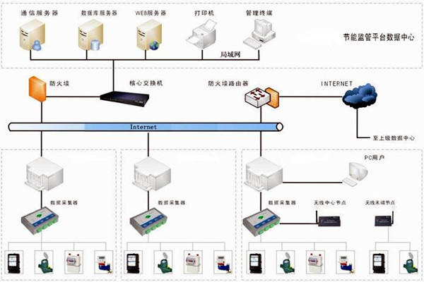 樓宇自控能耗監測係統如何部署？