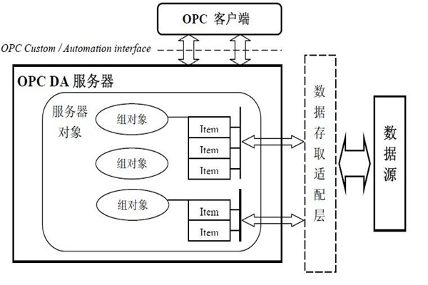 樓宇智能化係統的集成還需要仰仗OPC技術！