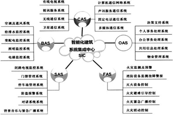 樓宇智能化係統的建設有哪些目的？