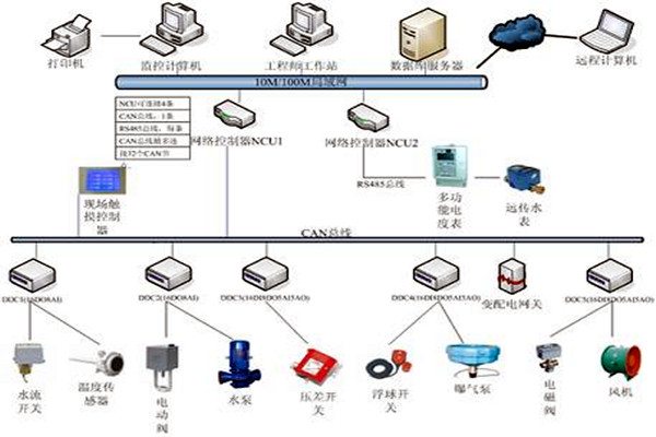 樓宇自控技術的應用現狀！