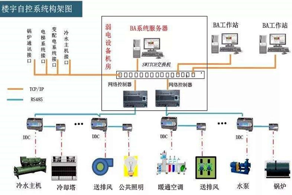 樓宇自控係統的工程範圍有哪些？