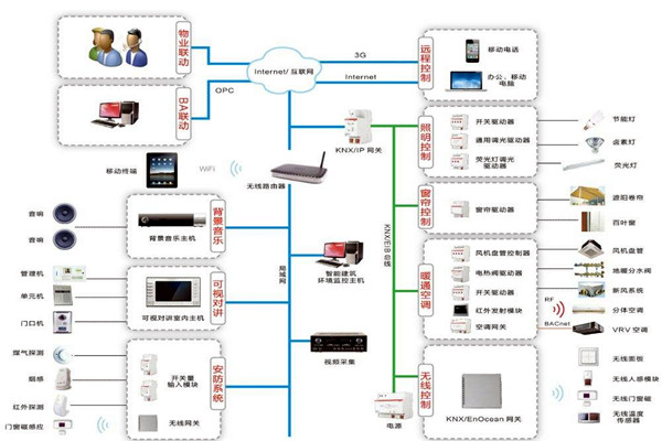 樓宇自動化係統包括哪些內容？