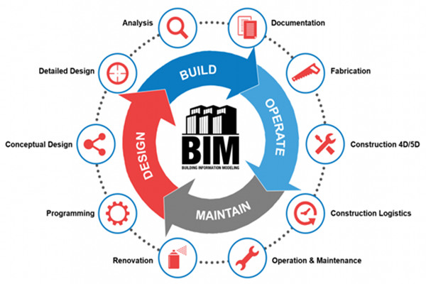 樓宇自動化行業應用BIM技術值不值得？