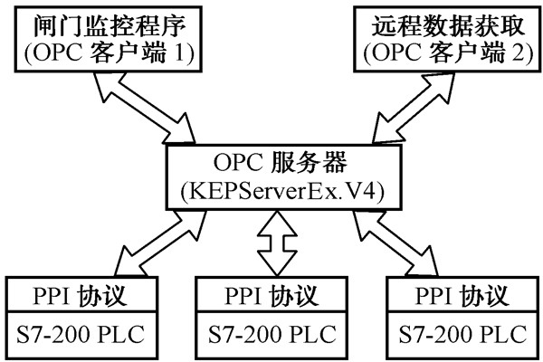 智能樓宇自控係統的數據集成！