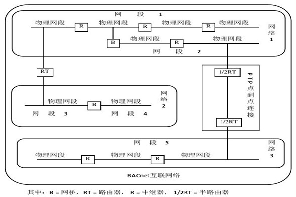 樓宇智能化係統的設備選用和協議選擇問題！