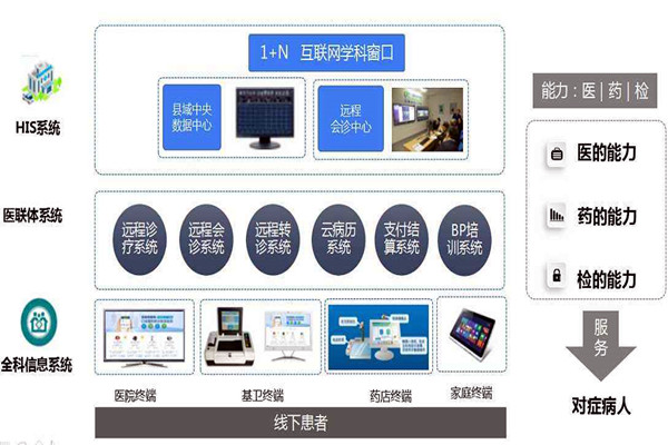 樓宇自控的信息智能引導及發布讓就診更科學！