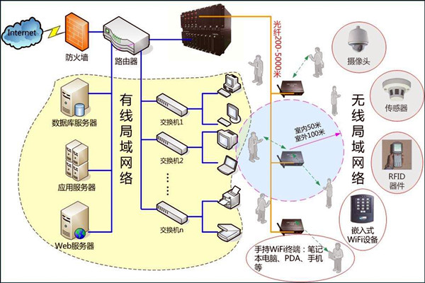 智能樓宇控製係統數字化的網絡共享傳輸！