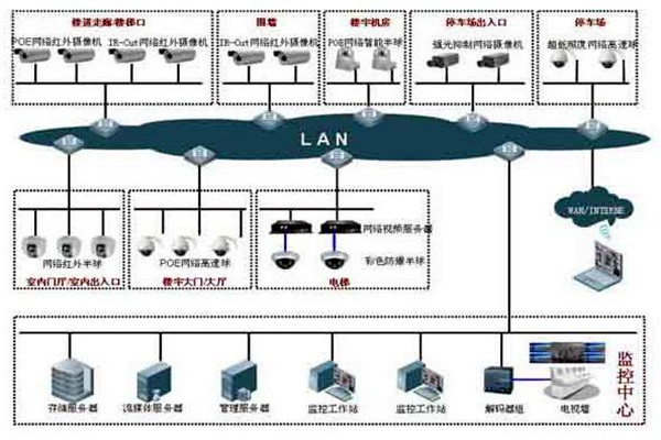 樓宇自控係統的集散型網絡結構！