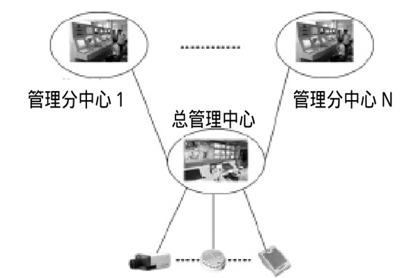 大型樓宇樓宇智能化係統的研發思路！