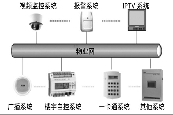 智能樓宇自控係統如何選擇係統總線？