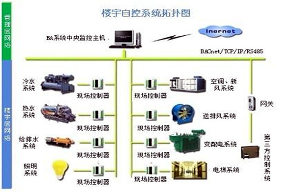 樓宇自控係統需要滿足哪些運行條件？