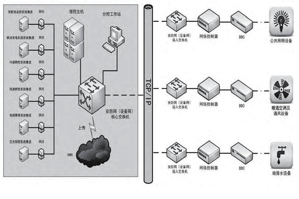 專業性低的問題對樓宇控製市場發展影響很大！