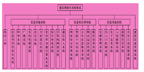 樓宇智能化係統主要由什麽組成？