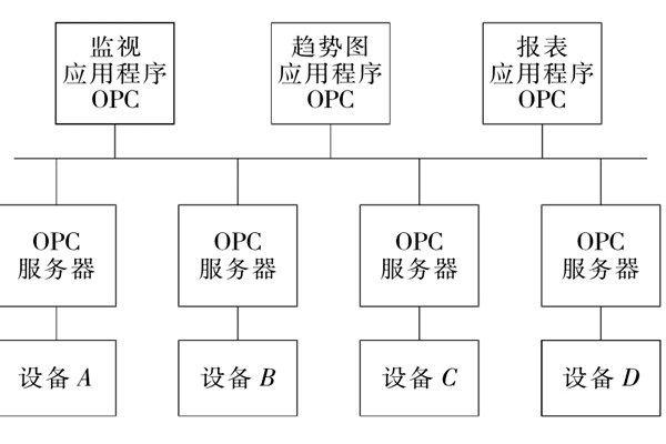 樓宇自控係統OPC的設備互聯原理！