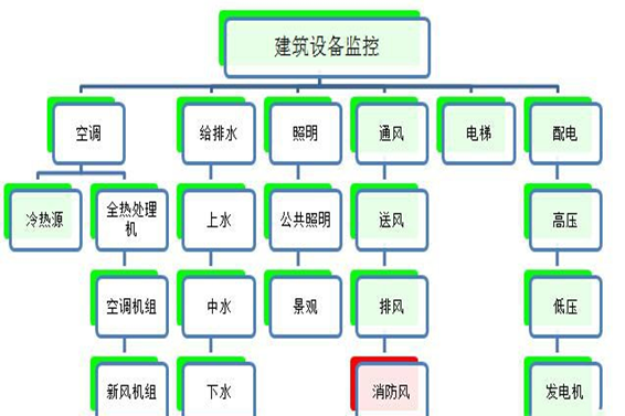 建築設備監控係統海角黄色短视频在线免费观看！(圖1)