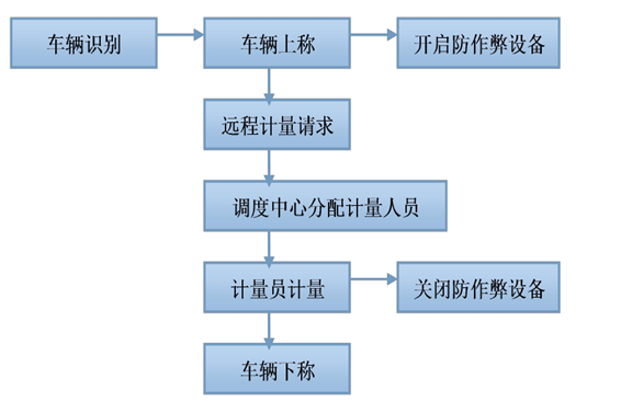 遠程計量係統海角黄色短视频在线免费观看！(圖1)