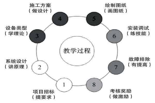 基於實踐的樓宇控製課程設計理念！