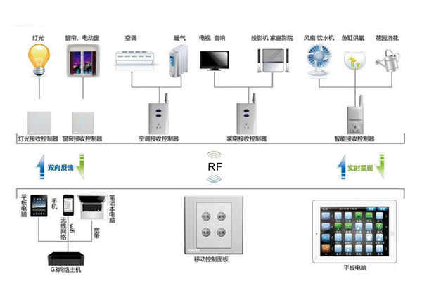 樓宇自動化係統控製器的優化設計！