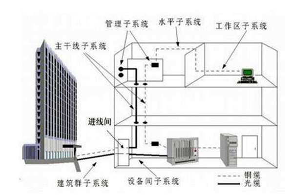 樓宇自控係統在弱電工程用電中的作用！