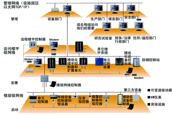 智能樓宇控製係統的主要功能實現！