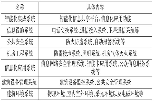 樓宇控製係統相關應用技術介紹！(圖1)