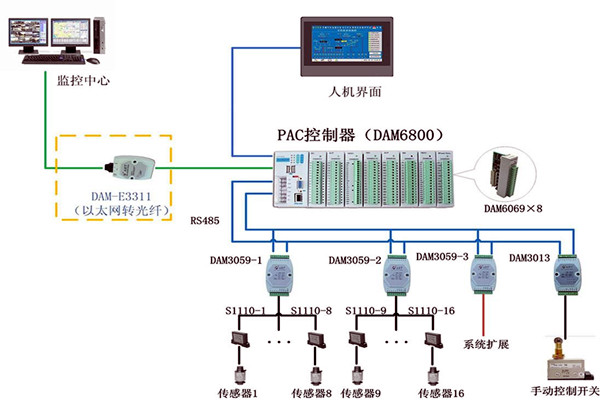 樓宇控製係統現場控製器的設置標準！(圖1)