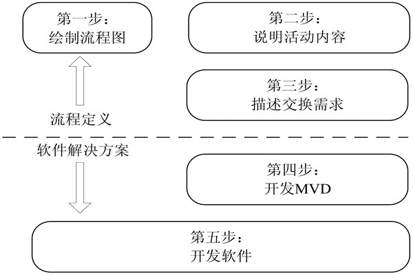 樓宇自控IDM方法的開發步驟！(圖1)