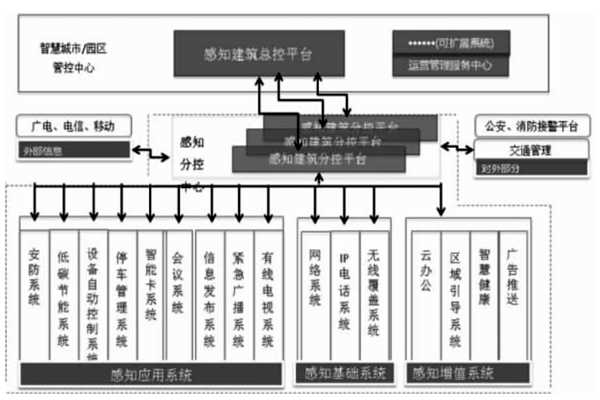 樓宇智能化結合互聯網打造分級式統一管控平台！(圖1)