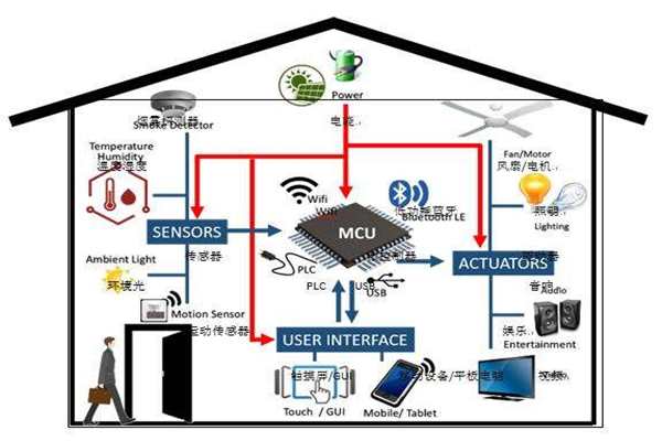 樓宇智能化實現電氣節能有哪些阻礙？(圖1)