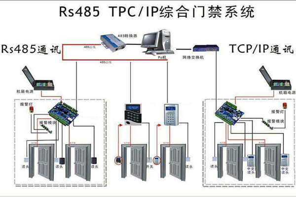 樓宇安全怎麽保證？樓宇控製係統有門禁！(圖1)