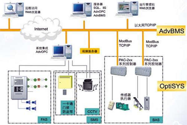 全麵樓宇自動化係統的的構建！(圖1)