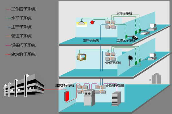 醫院樓宇自動化如何部署綜合布線係統？(圖1)