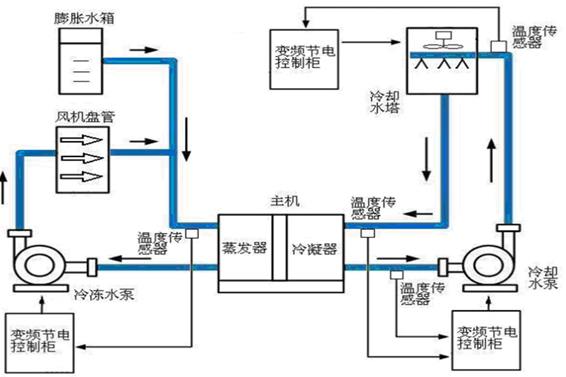 中央空調係統(圖2)